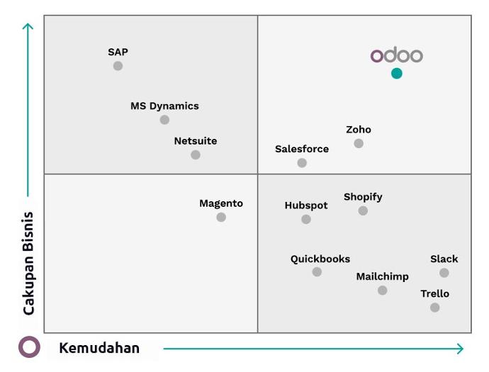 Penyedia Layanan Odoo Terkemuka Fujicon